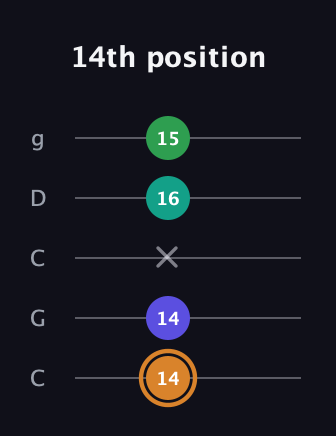 D Major Sharp 9th guitar tab — 14th position (14 14 x 16 15) in Double C (gCGCD)