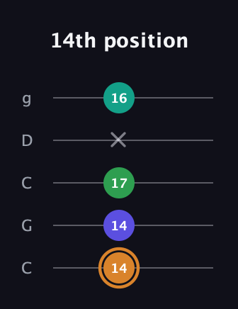 D Major Sharp 9th guitar tab — 14th position (14 14 17 x 16) in Double C (gCGCD)