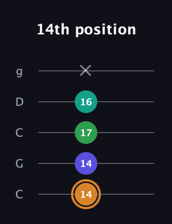 D Major Sharp 9th guitar tab — 14th position (14 14 17 16 x) in Double C (gCGCD)