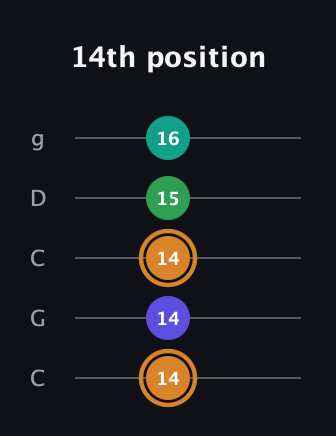 D Major Sharp 9th guitar tab — 14th position (14 14 14 15 16) in Double C (gCGCD)