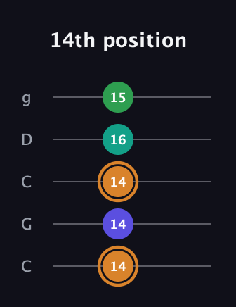 D Major Sharp 9th guitar tab — 14th position (14 14 14 16 15) in Double C (gCGCD)