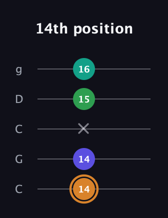 D Major Sharp 9th guitar tab — 14th position (14 14 x 15 16) in Double C (gCGCD)