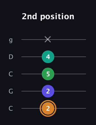 D Major Sharp 9th guitar tab — 2nd position (2 2 5 4 x) in Double C (gCGCD)