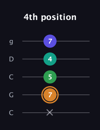 D Major Sharp 9th guitar tab — 4th position (x 7 5 4 7) in Double C (gCGCD)