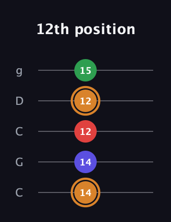 D Minor 7th Sharp 9th guitar tab — 12th position (14 14 12 12 15) in Double C (gCGCD)