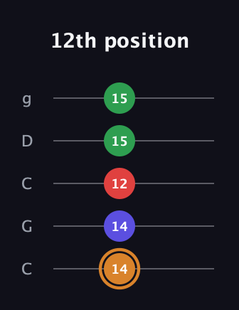 D Minor 7th Sharp 9th guitar tab — 12th position (14 14 12 15 15) in Double C (gCGCD)