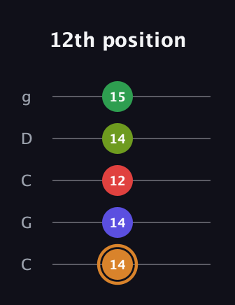 D Minor 9th Sharp 13th guitar tab — 12th position (14 14 12 14 15) in Double C (gCGCD)