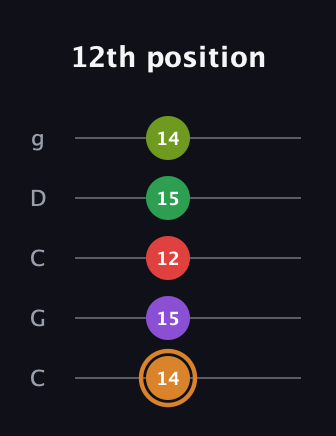 D Minor 9th Sharp 5th guitar tab — 12th position (14 15 12 15 14) in Double C (gCGCD)