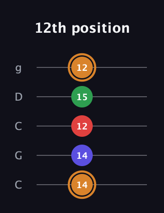 D Minor Sharp 13th guitar tab — 12th position (14 14 12 15 12) in Double C (gCGCD)