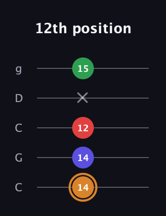 D Minor Sharp 13th guitar tab — 12th position (14 14 12 x 15) in Double C (gCGCD)