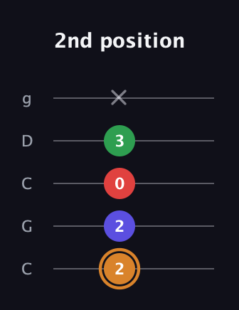D Minor Sharp 13th guitar tab — 2nd position (2 2 0 3 x) in Double C (gCGCD)
