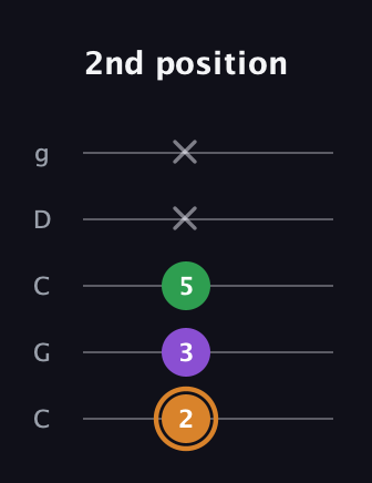 D Minor Sharp 5th guitar tab — 2nd position (2 3 5 x x) in Double C (gCGCD)