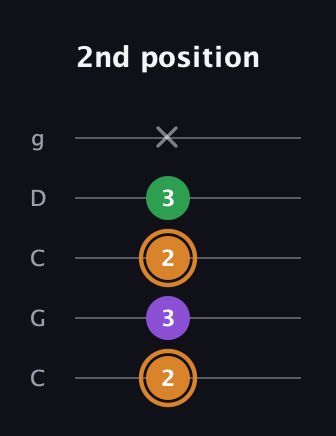 D Minor Sharp 5th guitar tab — 2nd position (2 3 2 3 x) in Double C (gCGCD)