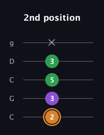 D Minor Sharp 5th guitar tab — 2nd position (2 3 5 3 x) in Double C (gCGCD)