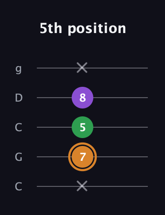 D Minor Sharp 5th guitar tab — 5th position (x 7 5 8 x) in Double C (gCGCD)