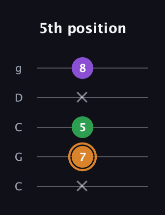 D Minor Sharp 5th guitar tab — 5th position (x 7 5 x 8) in Double C (gCGCD)