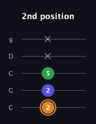 D Minor Sharp 9th guitar tab — 2nd position (2 2 5 x x) in Double C (gCGCD)