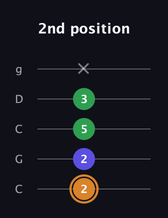 D Minor Sharp 9th guitar tab — 2nd position (2 2 5 3 x) in Double C (gCGCD)
