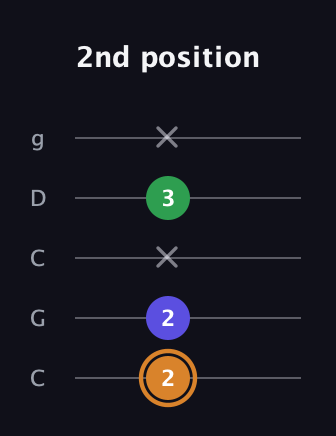D Minor Sharp 9th guitar tab — 2nd position (2 2 x 3 x) in Double C (gCGCD)