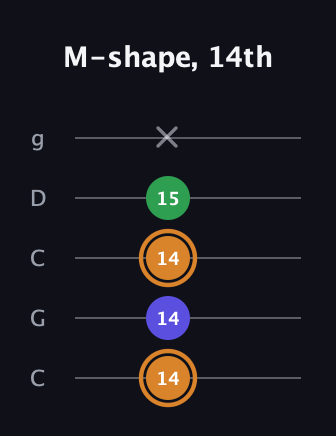 D Minor Sharp 9th guitar tab — M-shape, 14th (14 14 14 15 x) in Double C (gCGCD)