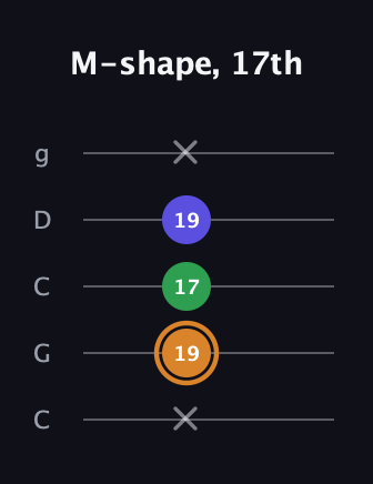 D Minor Sharp 9th guitar tab — M-shape, 17th (x 19 17 19 x) in Double C (gCGCD)