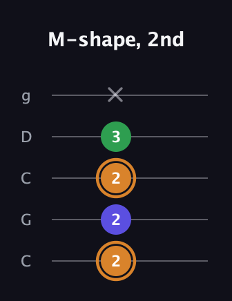 D Minor Sharp 9th guitar tab — M-shape, 2nd (2 2 2 3 x) in Double C (gCGCD)