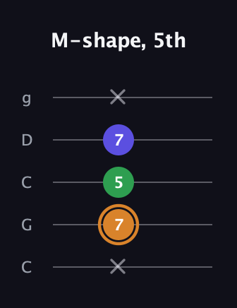 D Minor Sharp 9th guitar tab — M-shape, 5th (x 7 5 7 x) in Double C (gCGCD)