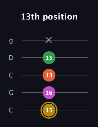 D♯ Augmented 7th Suspended 2nd guitar tab — 13th position (15 16 13 15 x) in Double C (gCGCD)