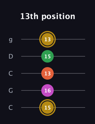 D♯ Augmented 7th Suspended 2nd guitar tab — 13th position (15 16 13 15 13) in Double C (gCGCD)