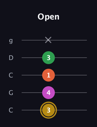 D♯ Augmented 7th Suspended 2nd guitar tab — Open (3 4 1 3 x) in Double C (gCGCD)