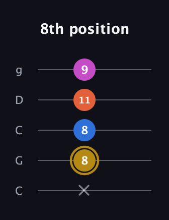 D♯ Augmented 7th Suspended 4th guitar tab — 8th position (x 8 8 11 9) in Double C (gCGCD)