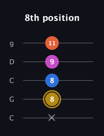 D♯ Augmented 7th Suspended 4th guitar tab — 8th position (x 8 8 9 11) in Double C (gCGCD)