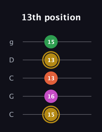 D♯ Augmented 9th Suspended 2nd guitar tab — 13th position (15 16 13 13 15) in Double C (gCGCD)