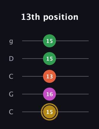D♯ Augmented 9th Suspended 2nd guitar tab — 13th position (15 16 13 15 15) in Double C (gCGCD)