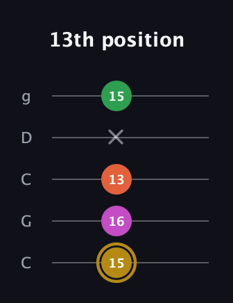 D♯ Augmented 9th Suspended 2nd guitar tab — 13th position (15 16 13 x 15) in Double C (gCGCD)