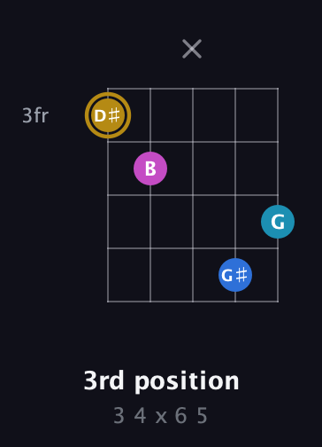 D♯ Augmented Added 11th guitar chord — 3rd position (3 4 x 6 5) fretboard diagram in Double C (gCGCD)