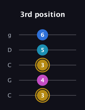 D♯ Augmented Added 11th guitar tab — 3rd position (3 4 3 5 6) in Double C (gCGCD)