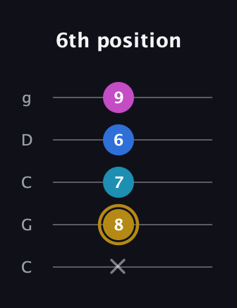 D♯ Augmented Added 11th guitar tab — 6th position (x 8 7 6 9) in Double C (gCGCD)