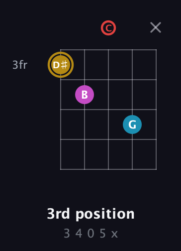 D♯ Augmented Added 13th guitar chord — 3rd position (3 4 0 5 x) fretboard diagram in Double C (gCGCD)