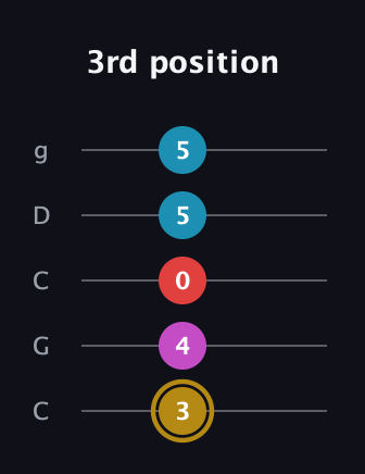 D♯ Augmented Added 13th guitar tab — 3rd position (3 4 0 5 5) in Double C (gCGCD)