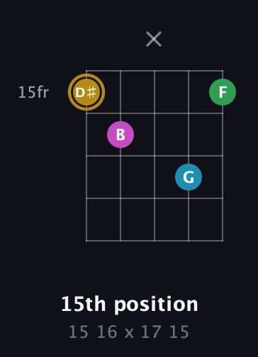 D♯ Augmented Added 2nd guitar chord — 15th position (15 16 x 17 15) fretboard diagram in Double C (gCGCD)