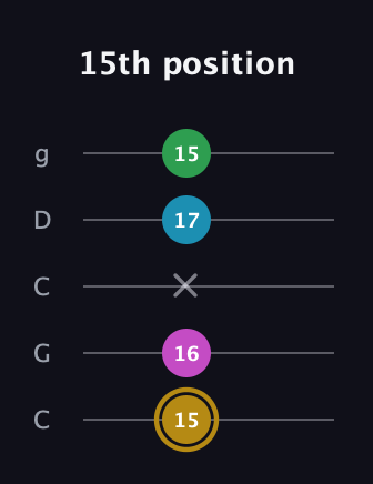 D♯ Augmented Added 2nd guitar tab — 15th position (15 16 x 17 15) in Double C (gCGCD)