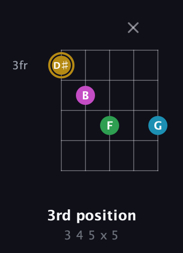 D♯ Augmented Added 2nd guitar chord — 3rd position (3 4 5 x 5) fretboard diagram in Double C (gCGCD)
