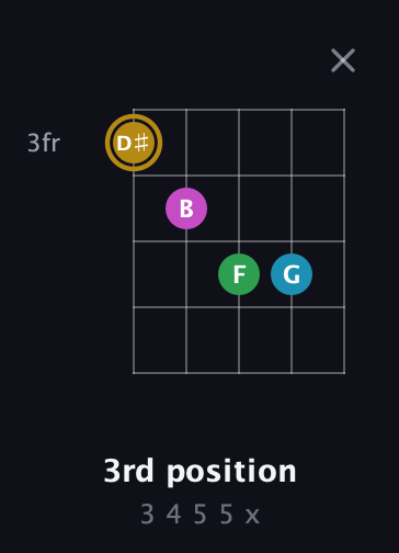 D♯ Augmented Added 2nd guitar chord — 3rd position (3 4 5 5 x) fretboard diagram in Double C (gCGCD)