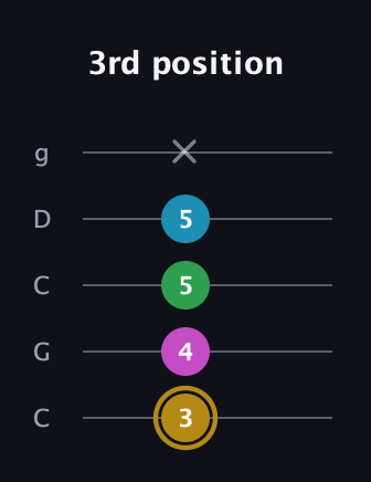 D♯ Augmented Added 2nd guitar tab — 3rd position (3 4 5 5 x) in Double C (gCGCD)