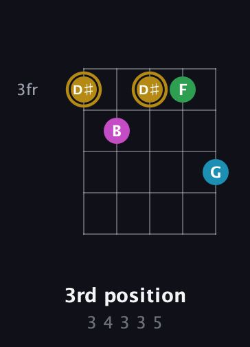 D♯ Augmented Added 2nd guitar chord — 3rd position (3 4 3 3 5) fretboard diagram in Double C (gCGCD)