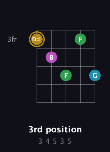 D♯ Augmented Added 2nd guitar chord — 3rd position (3 4 5 3 5) fretboard diagram in Double C (gCGCD)