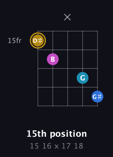 D♯ Augmented Added 4th guitar chord — 15th position (15 16 x 17 18) fretboard diagram in Double C (gCGCD)