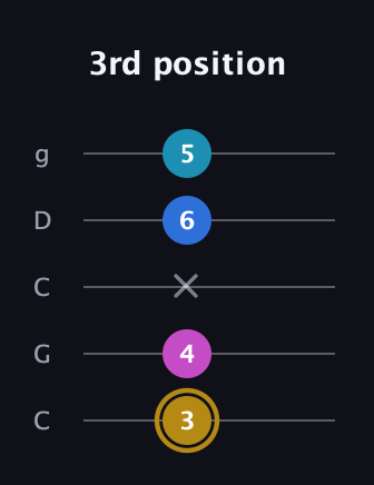 D♯ Augmented Added 4th guitar tab — 3rd position (3 4 x 6 5) in Double C (gCGCD)