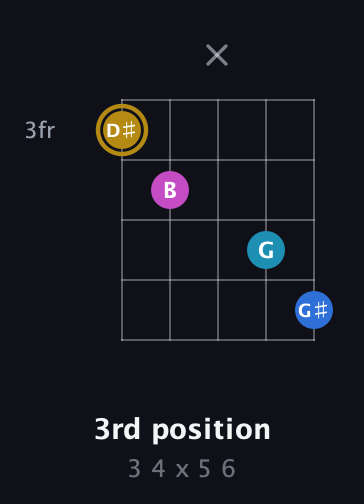 D♯ Augmented Added 4th guitar chord — 3rd position (3 4 x 5 6) fretboard diagram in Double C (gCGCD)